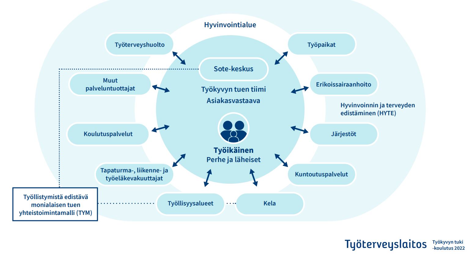Työikäinen voi saada työkyvyn tukea muun muassa työpaikan, terveydenhuollon, Kelan, ja työvoimapalvelun tai 3. sektorin kautta. 