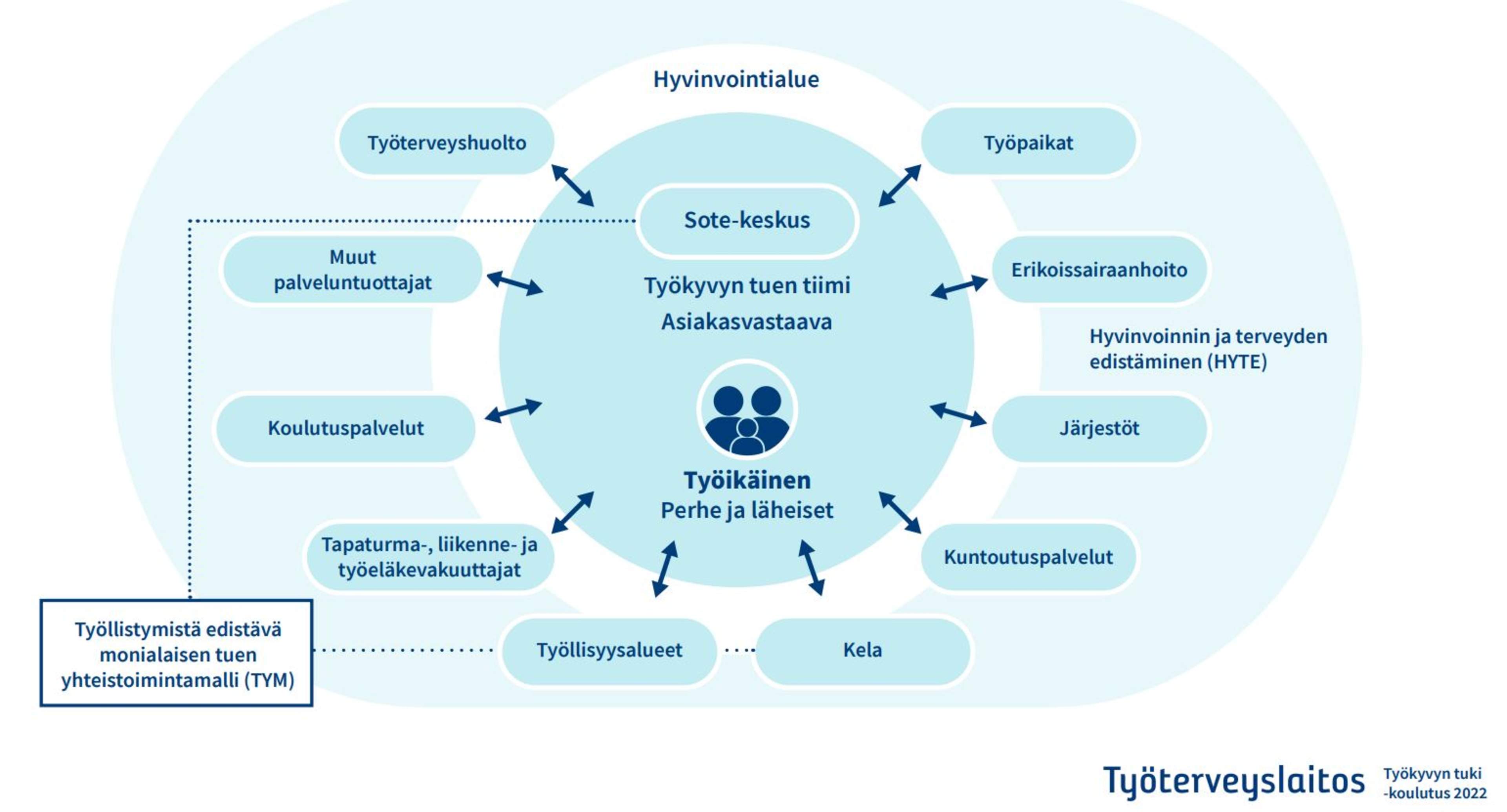 Työikäinen voi saada työkyvyn tukea muun muassa työpaikan, terveydenhuollon, Kelan, ja työvoimapalvelun tai 3. sektorin kautta.