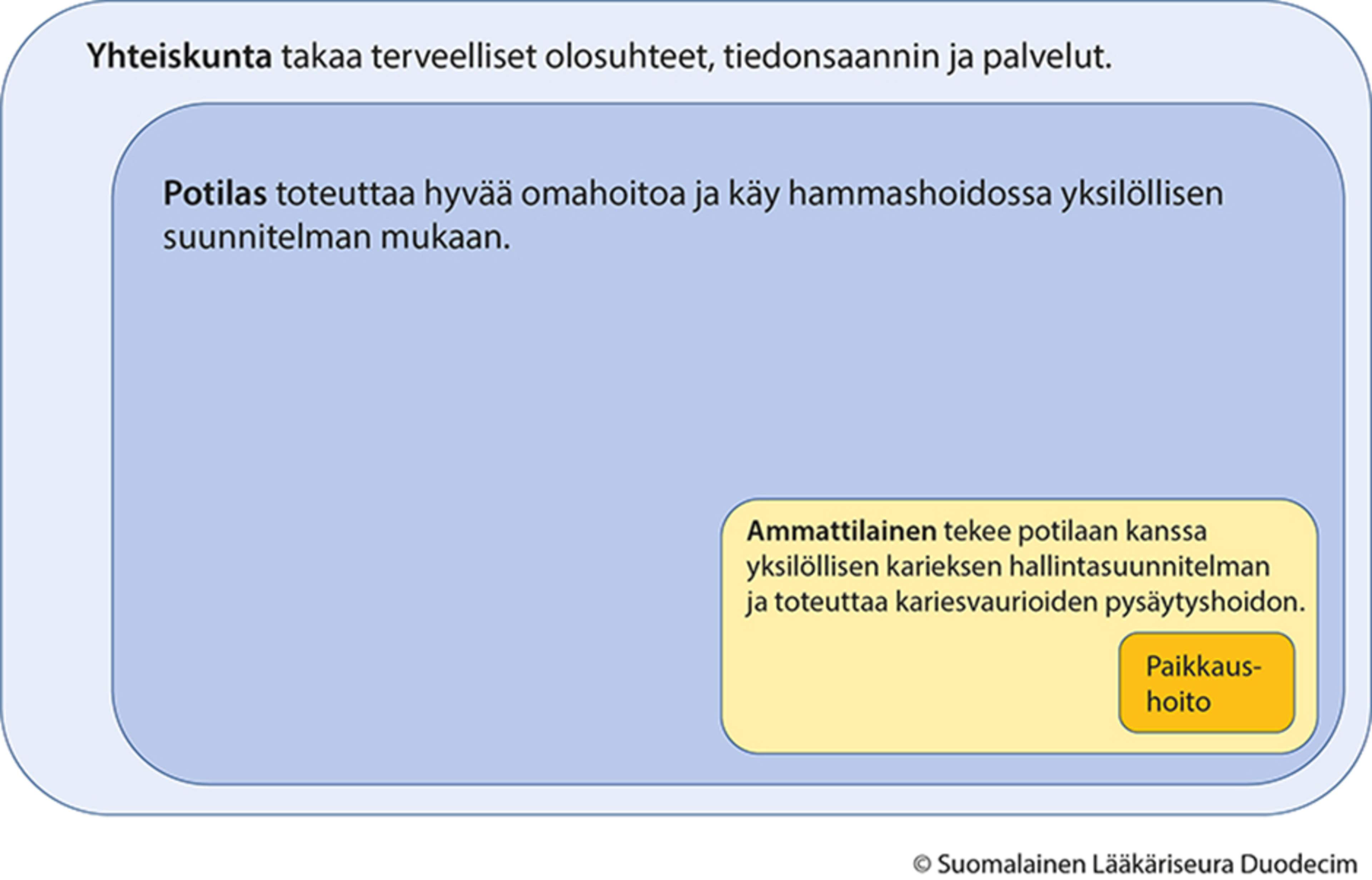 Kuvassa esitetään, kuinka pieni osa karieksen paikkaushoito on karieksen hoidon kokonaisuudesta, johon kuuluu yhteiskunnan rooli, potilaan omahoito sekä ammattilaisen tekemä, yksilöllinen hallintasuunnitelma.