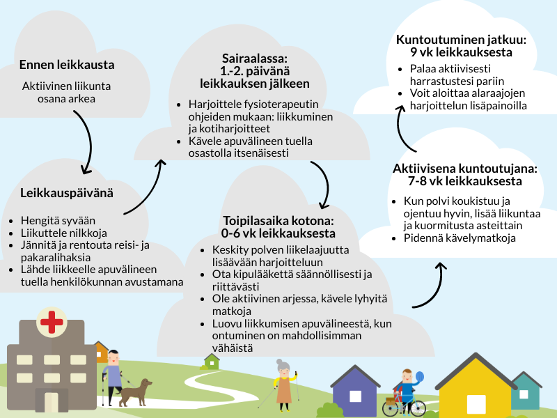 Liikunta Polven Tekonivelleikkauksen Jälkeen