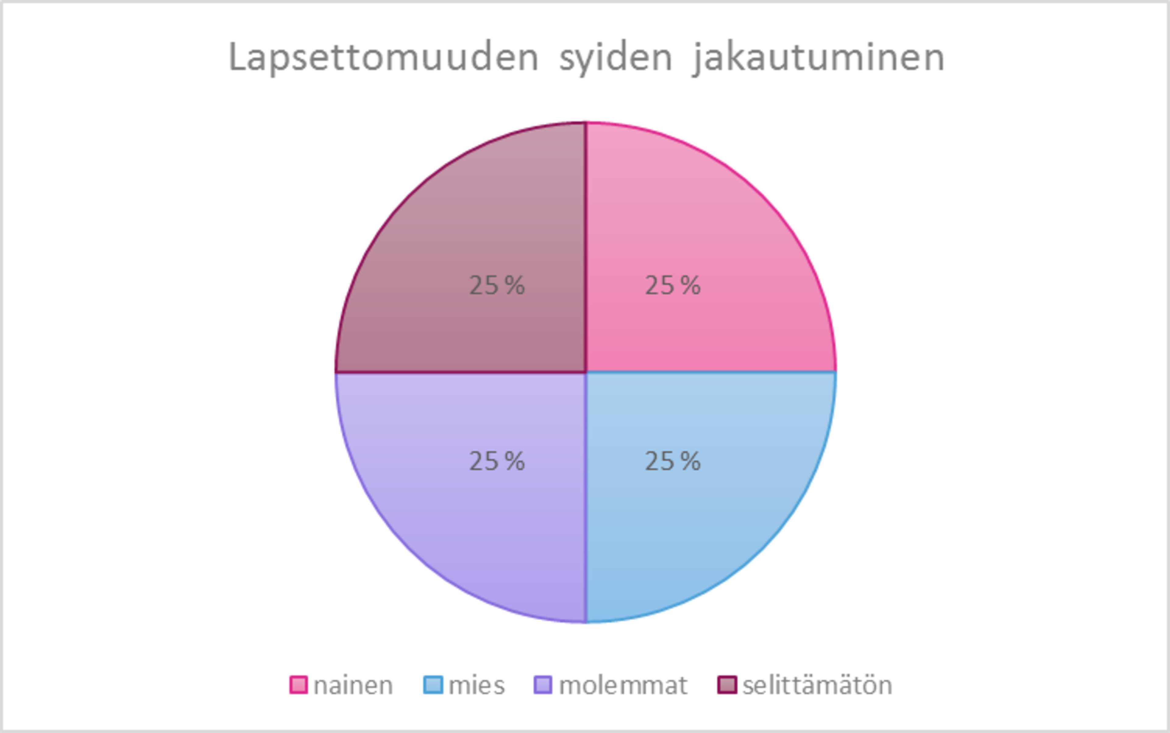 Lapsettomuuden syiden jakaantuminen