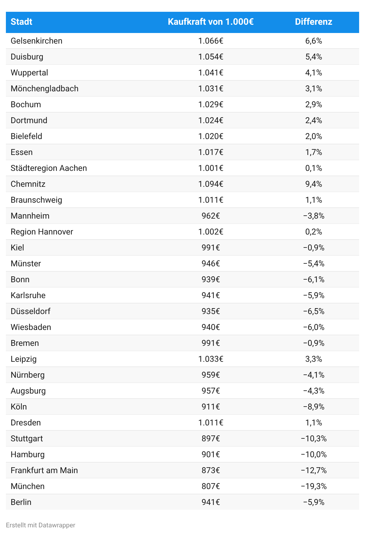 Tabelle zur Kaufkraft einer einheitlichen Modellrente von 1.000 Euro in den 30 größten Städten Deutschlands. Sie zeigt für jede Stadt den rechnerischen Kaufkraftwert und die prozentuale Abweichung gegenüber 1.000 Euro bei bundesdurchschnittlichen Preisen. Die höchste Kaufkraft erreicht Chemnitz mit 1.094 Euro (+9,4 %), gefolgt von Gelsenkirchen mit 1.066 Euro (+6,6 %) und Duisburg mit 1.054 Euro (+5,4 %). Am niedrigsten ist die Kaufkraft in München mit 807 Euro (−19,3 %), gefolgt von Frankfurt am Main mit 873 Euro (−12,7 %) und Stuttgart mit 897 Euro (−10,3 %). Dieselben 1.000 Euro haben in Chemnitz somit rund 287 Euro mehr Kaufkraft als in München. Die Werte sind rechnerische Vergleichswerte und keine ausgezahlten Rentenbeträge.