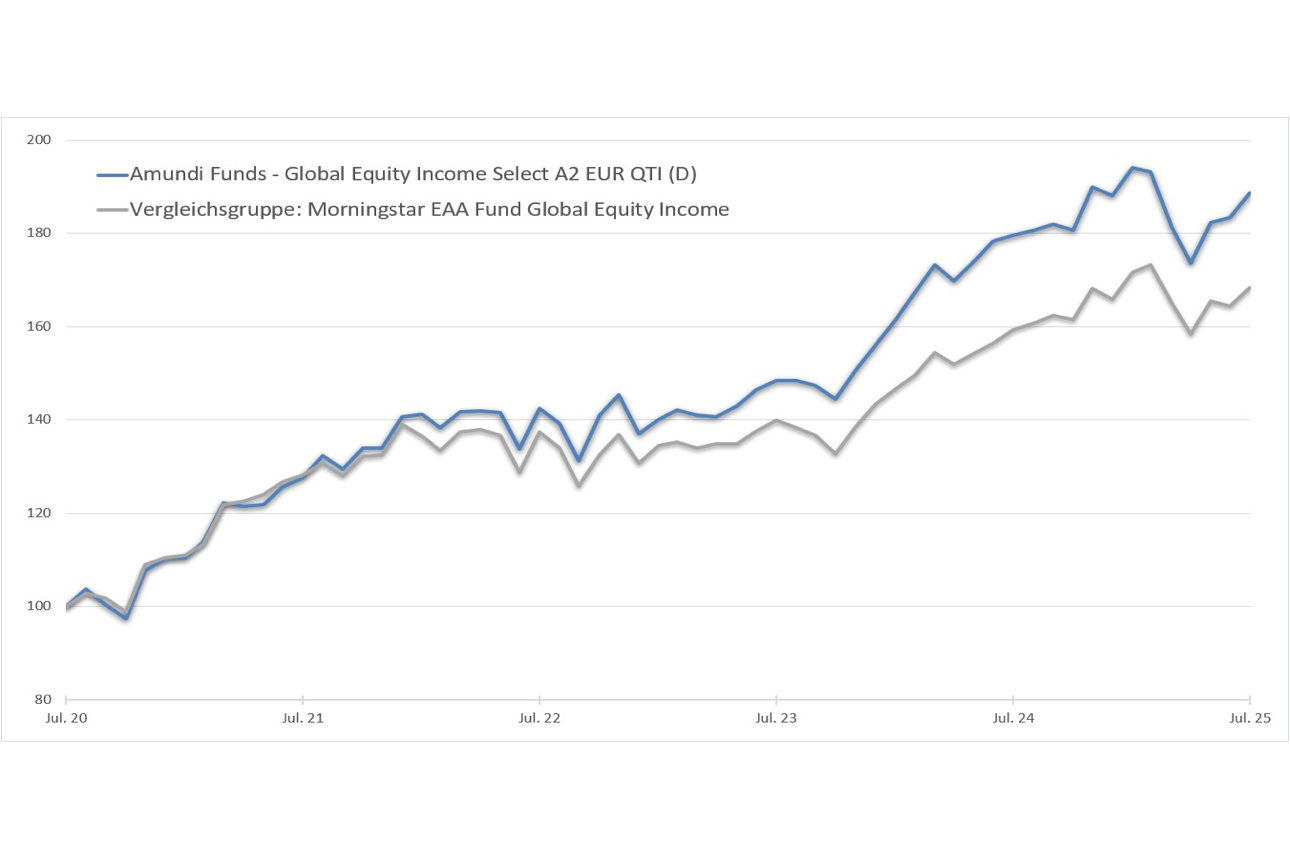 Performance Chart des Fonds im Fokus