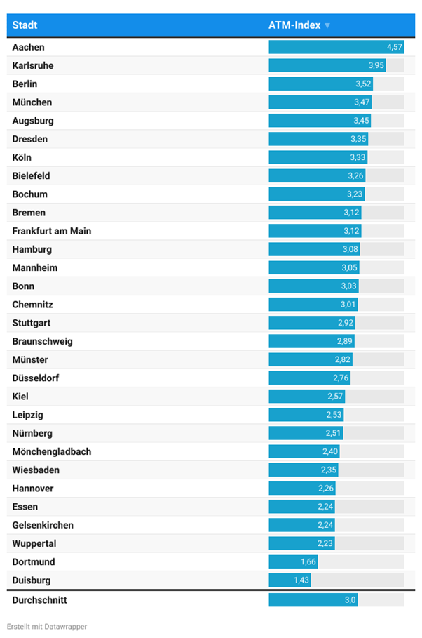 Horizontales Balkendiagramm mit dem Titel ‚ATM-Index‘, das ausgewählte deutsche Städte nach absteigenden Indexwerten sortiert darstellt. Aachen führt mit 4,57, gefolgt von Karlsruhe (3,95), Berlin (3,52), München (3,47), Augsburg (3,45), Dresden (3,35), Köln (3,33), Bielefeld (3,26), Bochum (3,23), Bremen und Frankfurt am Main (je 3,12), Hamburg (3,08), Mannheim (3,05), Bonn (3,03), Chemnitz (3,01), Stuttgart (2,92), Braunschweig (2,89), Münster (2,82), Düsseldorf (2,76), Kiel (2,57), Leipzig (2,53), Nürnberg (2,51), Mönchengladbach (2,40), Wiesbaden (2,35), Hannover (2,26), Essen und Gelsenkirchen (je 2,24), Wuppertal (2,23), Dortmund (1,66) und Duisburg (1,43). Der Durchschnitt aller Städte beträgt 3,0.