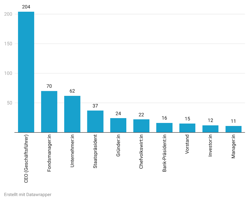 Balken-Diagramm mit häufige Berufsrollen auf den Covern: CEOs 204, Fondsmanager 70, Unternehmer 62, Staatsoberhäupter 37, Gründer 24, Chefvolkswirte 22, Bankpräsidenten 16, Vorstände 15, Investoren 12, Manager 11