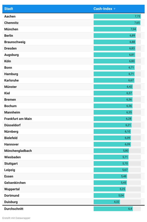 Horizontales Balkendiagramm mit dem Titel ‚Cash-Index‘, das ausgewählte deutsche Städte nach absteigenden Indexwerten sortiert darstellt. Aachen führt mit 7,73, gefolgt von Chemnitz (7,65), München (7,04), Berlin (6,89), Braunschweig (6,88), Dresden (6,83), Augsburg (6,81), Köln (6,80), Bonn (6,71), Hamburg (6,71), Karlsruhe (6,67), Münster (6,42), Kiel (6,37), Bremen und Bochum (je 6,36), Mannheim (6,35), Frankfurt am Main (6,28), Düsseldorf (6,21), Nürnberg (6,10), Bielefeld und Hannover (je 6,09), Mönchengladbach (5,80), Wiesbaden (5,71), Stuttgart (5,70), Leipzig (5,67), Essen (5,48), Gelsenkirchen (5,45), Wuppertal (5,25), Dortmund (5,04) und Duisburg (4,32). Der Durchschnitt aller Städte beträgt 6,4.