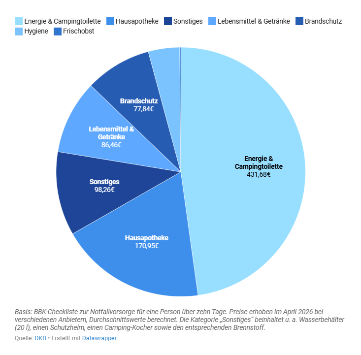 Kreisdiagramm zur prozentualen Verteilung der Gesamtkosten der Notfallvorsorge auf mehrere Kategorien. Der größte Anteil entfällt auf Energie und sanitäre Grundversorgung, während alle anderen Bereiche deutlich kleinere Anteile einnehmen und sich auf mehrere Kategorien verteilen.