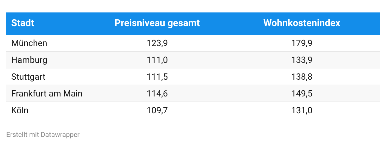 Tabelle zum allgemeinen Preisniveau und Wohnkostenindex in fünf deutschen Großstädten. Ein Indexwert von 100 entspricht dem Bundesdurchschnitt. München weist mit 123,9 das höchste allgemeine Preisniveau und mit 179,9 den höchsten Wohnkostenindex auf. Die Wohnkosten liegen dort somit rund 80 Prozent über dem Bundesdurchschnitt. Es folgen Frankfurt am Main mit einem Wohnkostenindex von 149,5, Stuttgart mit 138,8, Hamburg mit 133,9 und Köln mit 131,0. In allen fünf Städten liegt der Wohnkostenindex deutlich über dem allgemeinen Preisniveau. Die Wohnkosten sind bereits Bestandteil des Gesamtpreisindex.