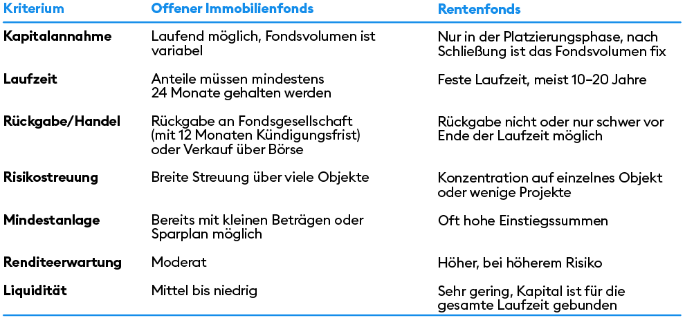Die Grafik zeigt eine Tabelle, wo verschiedene Kriterien zwischen einem offenen Immobilienfond und einem Rentenfond verglichen werden.