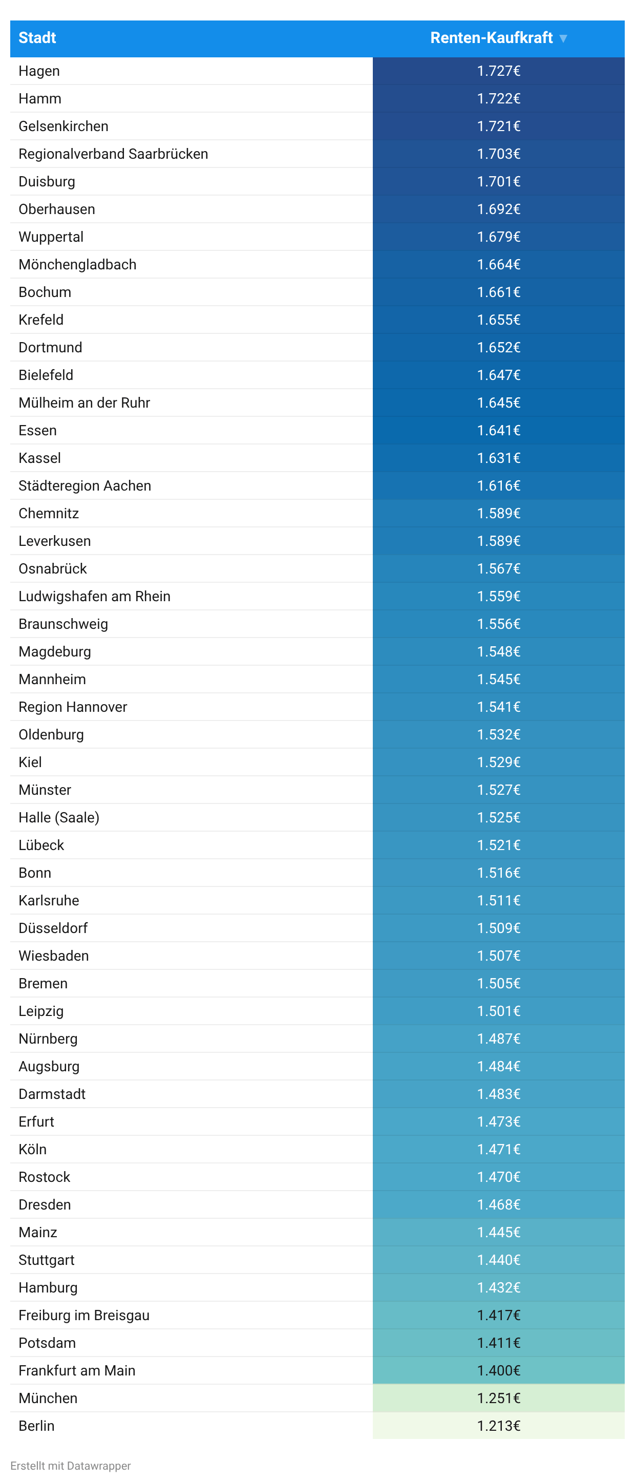 Ranking der Renten-Kaufkraft in den 50 größten Städten Deutschlands, absteigend nach Kaufkraft sortiert. Hagen liegt mit 1.727 Euro auf Platz eins, knapp vor Hamm mit 1.722 Euro und Gelsenkirchen mit 1.721 Euro. Die niedrigste Renten-Kaufkraft weisen Berlin mit 1.213 Euro, München mit 1.251 Euro und Frankfurt am Main mit 1.400 Euro auf. Die Spannweite zwischen Hagen und Berlin beträgt 514 Euro. Die Werte sind rechnerische Vergleichswerte und keine ausgezahlten Rentenbeträge.