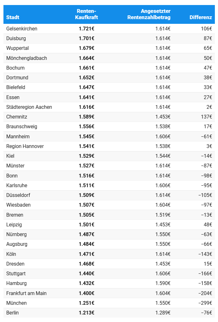 Ranking der Renten-Kaufkraft in den 30 größten Städten Deutschlands, absteigend sortiert. Die Tabelle vergleicht die rechnerische Renten-Kaufkraft mit dem angesetzten Rentenzahlbetrag des jeweiligen Bundeslands und zeigt die Differenz in Euro. Gelsenkirchen liegt mit 1.721 Euro Kaufkraft auf Platz eins, gefolgt von Duisburg mit 1.701 Euro und Wuppertal mit 1.679 Euro. Schlusslicht ist Berlin mit 1.213 Euro, davor liegen München mit 1.251 Euro und Frankfurt am Main mit 1.400 Euro. Den größten Kaufkraftverlust gegenüber dem angesetzten Rentenzahlbetrag verzeichnet München mit minus 299 Euro, den größten Zugewinn Chemnitz mit plus 137 Euro. Die Kaufkraftwerte sind rechnerische Vergleichswerte und keine ausgezahlten Rentenbeträge.