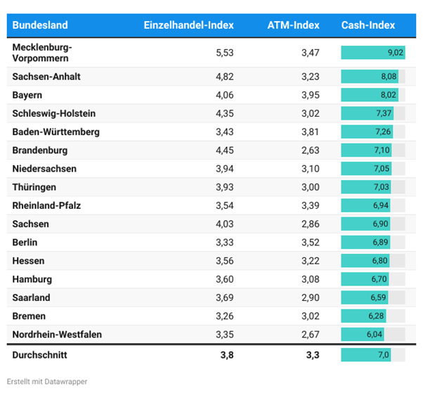 Horizontales Balkendiagramm, das den Cash-Index für die deutschen Bundesländer darstellt. Mecklenburg-Vorpommern führt mit 9,02, gefolgt von Sachsen-Anhalt (8,08), Bayern (8,02), Schleswig-Holstein (7,37), Baden-Württemberg (7,26), Brandenburg (7,10), Niedersachsen (7,05), Thüringen (7,03), Rheinland-Pfalz (6,94), Sachsen (6,90), Berlin (6,89), Hessen (6,80), Hamburg (6,70), Saarland (6,59), Bremen (6,28) und Nordrhein-Westfalen (6,04). Der Durchschnitt aller Bundesländer beträgt 7,0.