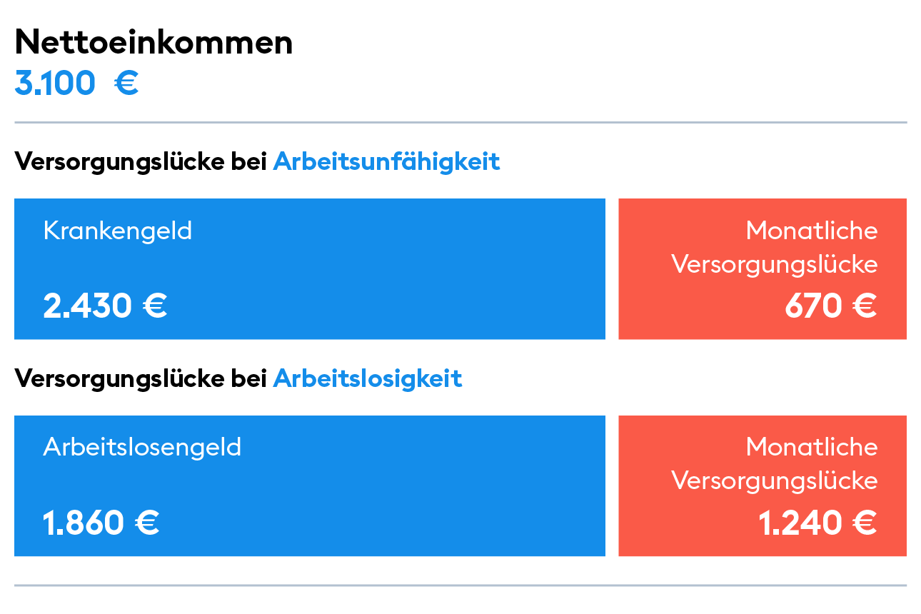 Tabellarische Darstellung von einer Berechnung einer Einkommenslücke für Singles