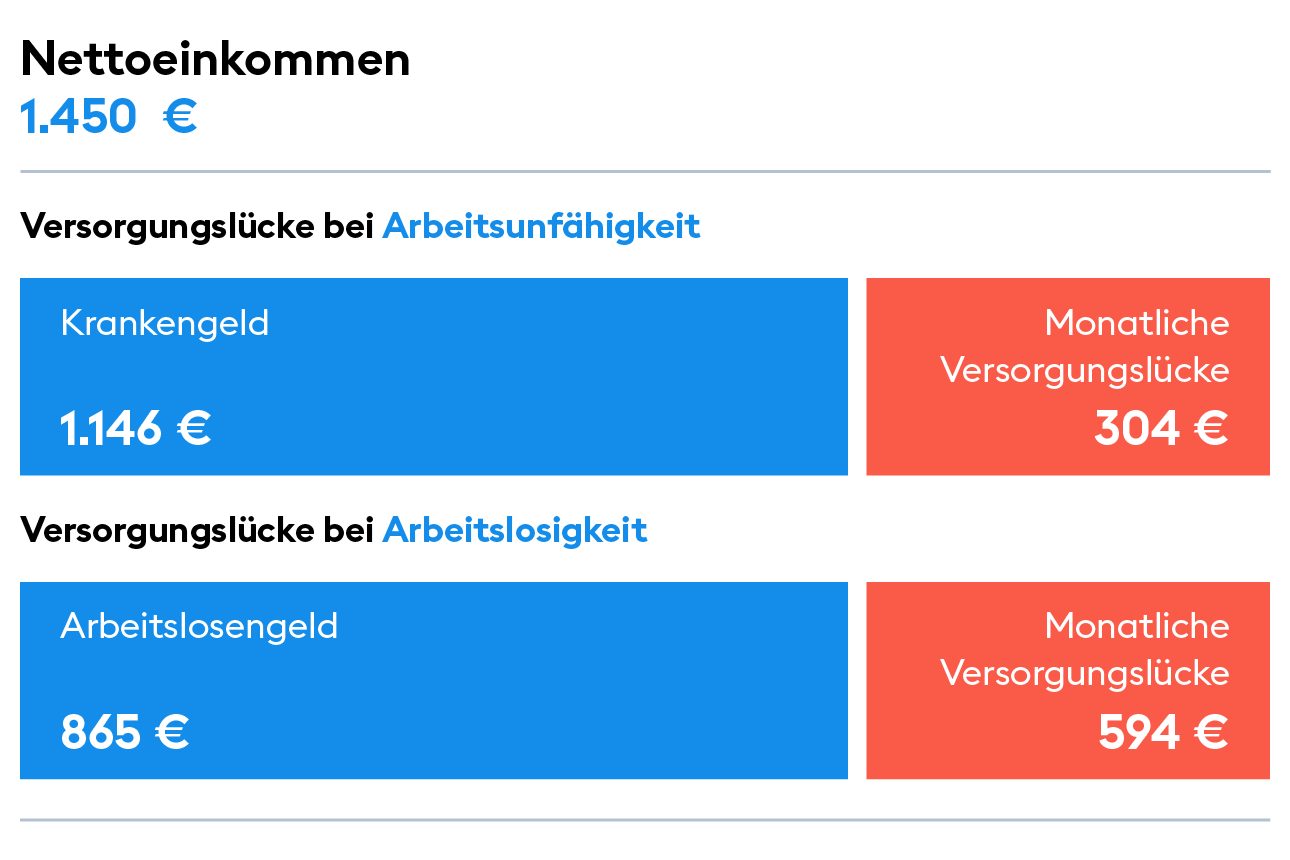 Tabellarische Darstellung von einer Berechnung einer Einkommenslücke für Familie mit 2 Kindern
