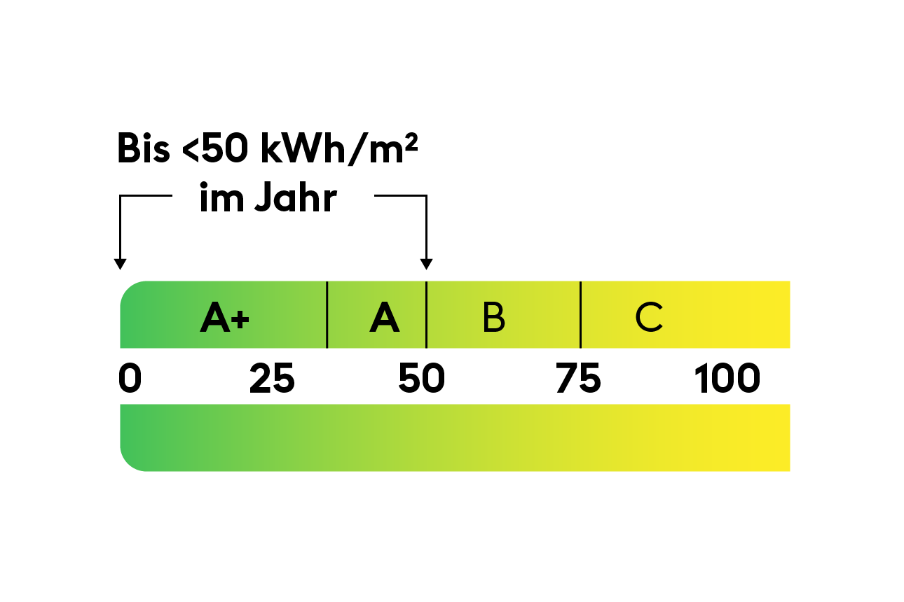 Skala der Energieeffizienzklassen vom Energieausweis