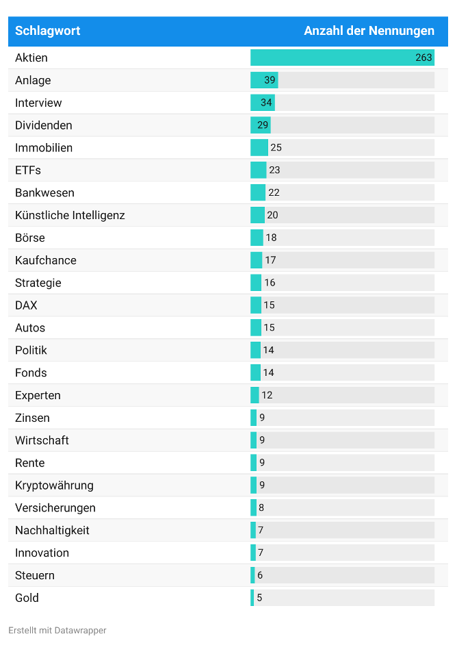 Balken-Diagramm der meistgenannten Themen: Aktien 263 Nennungen, Anlagethemen 39, Dividenden 29, Immobilien 25, ETFs 23, Bankwesen 22, Künstliche Intelligenz 20, Börse 18. Kapitalmarkt dominiert die Finanzpresse.