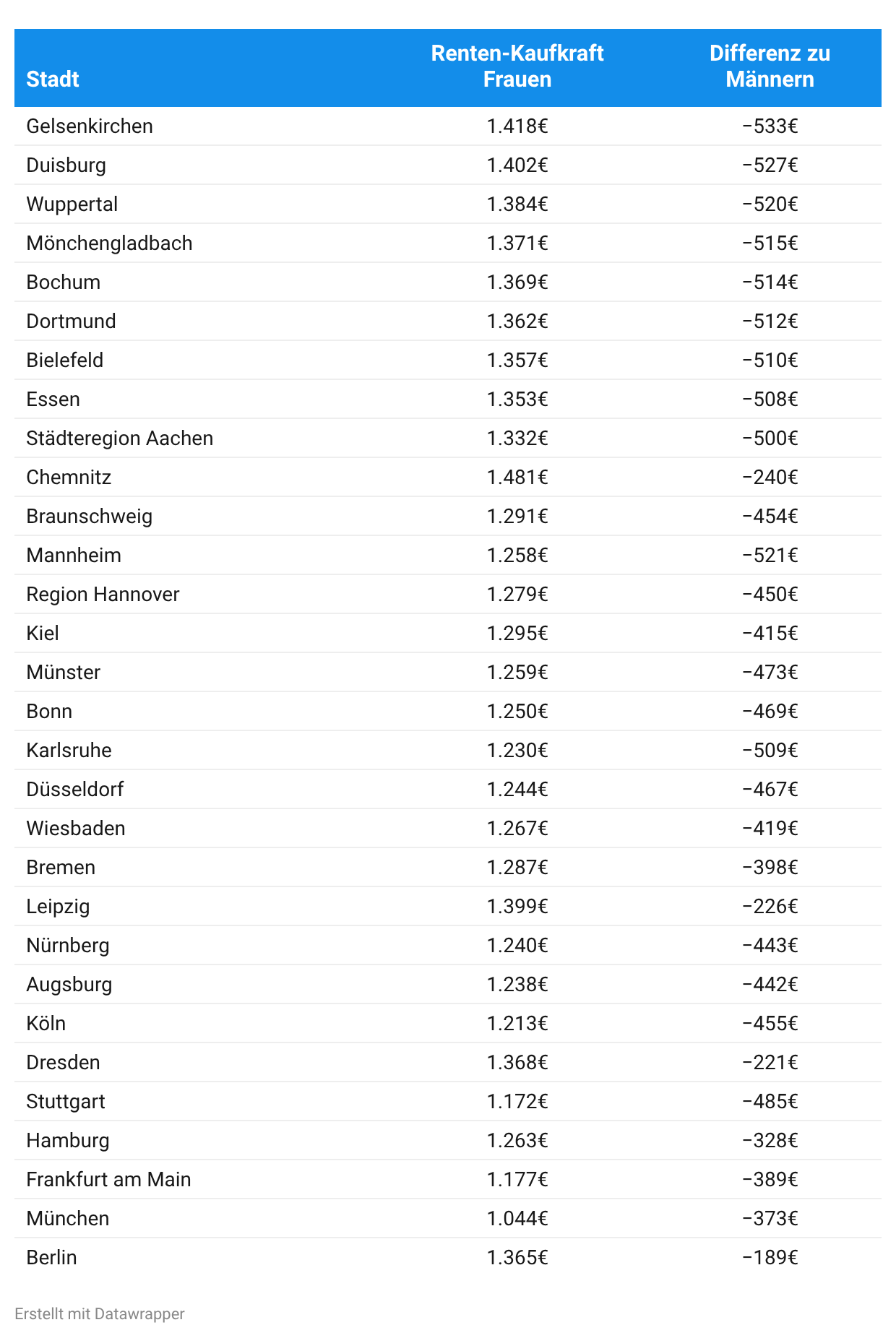 Tabelle zur Renten-Kaufkraft von Frauen und zum Unterschied gegenüber Männern in den 30 größten Städten Deutschlands. Grundlage sind die geschlechtsspezifischen Rentenzahlbeträge der jeweiligen Bundesländer und das lokale Preisniveau. In allen untersuchten Städten liegt die rechnerische Renten-Kaufkraft von Frauen unter der von Männern. Den größten Abstand zeigt Gelsenkirchen: Frauen erreichen dort einen Kaufkraftwert von 1.418 Euro, das sind 533 Euro weniger als bei Männern. Es folgen Duisburg mit 527 Euro und Mannheim mit 521 Euro Unterschied. Am geringsten ist die Differenz in Berlin mit 189 Euro, Dresden mit 221 Euro und Leipzig mit 226 Euro. Die höchste Renten-Kaufkraft von Frauen weist Chemnitz mit 1.481 Euro auf, die niedrigste München mit 1.044 Euro. Die Werte sind rechnerische Vergleichswerte und keine ausgezahlten Rentenbeträge.