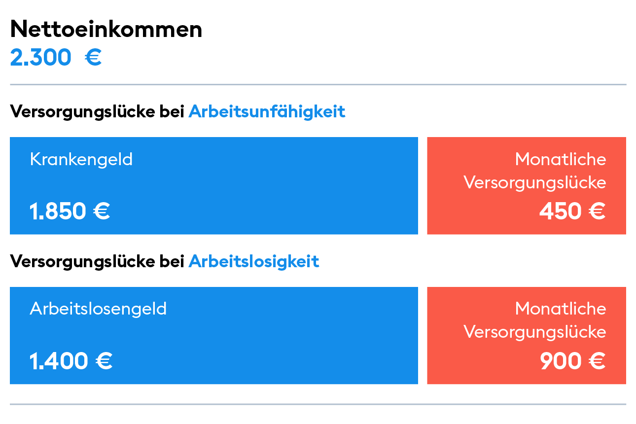 Tabellarische Darstellung von einer Berechnung einer Einkommenslücke für Familie mit 1 Kind