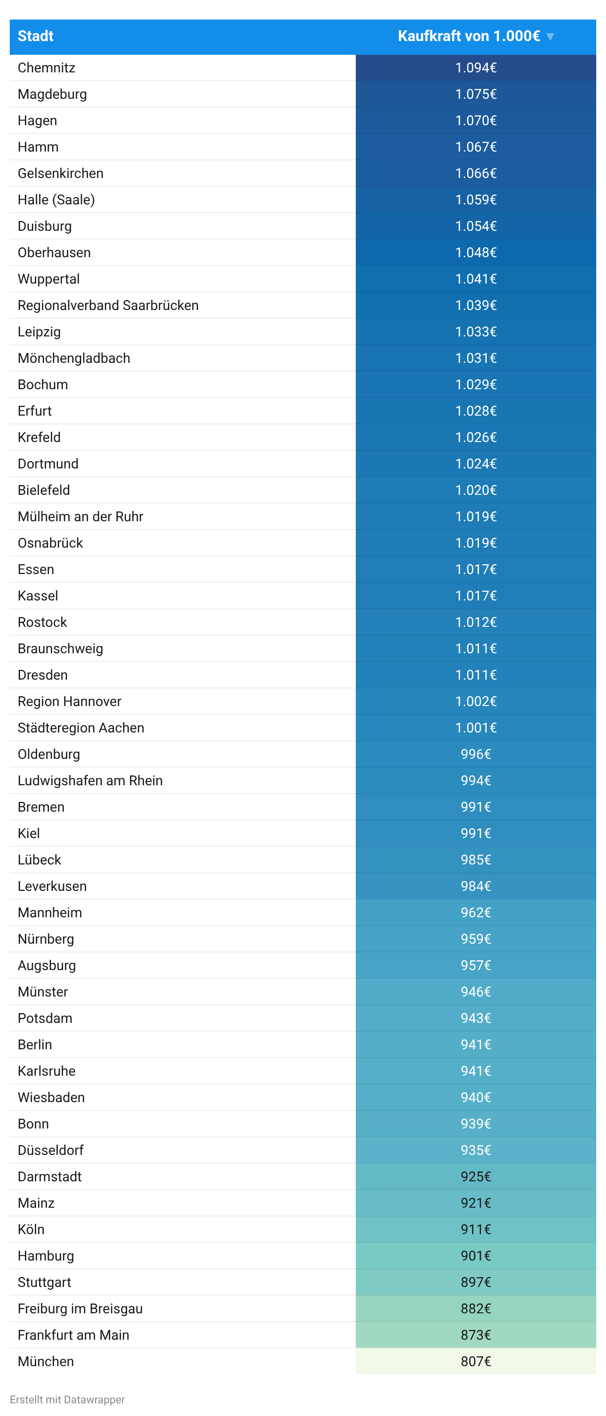 Ranking zur Kaufkraft einer einheitlichen Modellrente von 1.000 Euro in den 50 größten Städten Deutschlands, absteigend nach Kaufkraft sortiert. Die Tabelle zeigt, wie stark sich die regionalen Lebenshaltungskosten auf den rechnerischen Wert derselben Rente auswirken. Chemnitz liegt mit 1.094 Euro Kaufkraft auf Platz eins, gefolgt von Magdeburg mit 1.075 Euro, Hagen mit 1.070 Euro, Hamm mit 1.067 Euro und Gelsenkirchen mit 1.066 Euro. Am niedrigsten ist die Kaufkraft in München mit 807 Euro, gefolgt von Frankfurt am Main mit 873 Euro und Freiburg im Breisgau mit 882 Euro. Dieselben 1.000 Euro haben in Chemnitz somit 287 Euro mehr Kaufkraft als in München. Die Werte sind rechnerische Vergleichswerte und keine tatsächlich ausgezahlten Rentenbeträge.