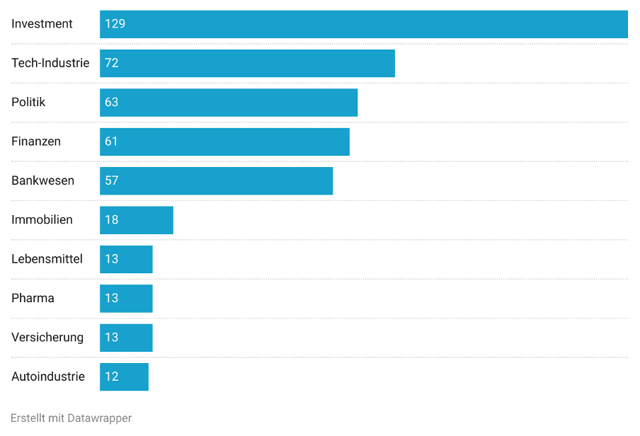 Balken-Diagramm mit Branchen der abgebildeten Personen: Investment 129, Technologie 72, Politik 63, Finanzen 61, Banken 57, Immobilien 18, Lebensmittel 13, Pharma 13, Versicherung 13