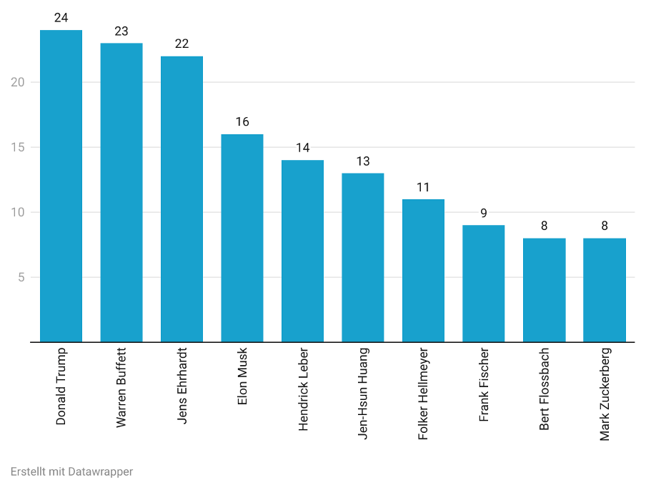 Balken-Diagramm mit meist-dargestellten Personen auf Finanzmagazin-Covern: Donald Trump 24, Warren Buffett 23, Jens Ehrhardt 22, Elon Musk 16, Friedrich Merz 4. 77 Prozent Männer, 23 Prozent Frauen, People of Color selten.