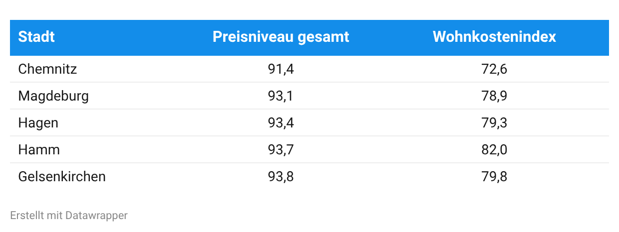 Tabelle zum allgemeinen Preisniveau und Wohnkostenindex in fünf vergleichsweise günstigen deutschen Städten. Ein Indexwert von 100 entspricht dem Bundesdurchschnitt. Chemnitz weist mit 91,4 das niedrigste allgemeine Preisniveau und mit 72,6 den niedrigsten Wohnkostenindex der dargestellten Städte auf. Die Wohnkosten liegen dort rund 27 Prozent unter dem Bundesdurchschnitt. Auch Magdeburg (78,9), Hagen (79,3), Gelsenkirchen (79,8) und Hamm (82,0) haben deutlich niedrigere Wohnkosten als im Bundesdurchschnitt. In allen fünf Städten liegt der Wohnkostenindex unter dem allgemeinen Preisniveau. Die Wohnkosten sind bereits Bestandteil des Gesamtpreisindex.