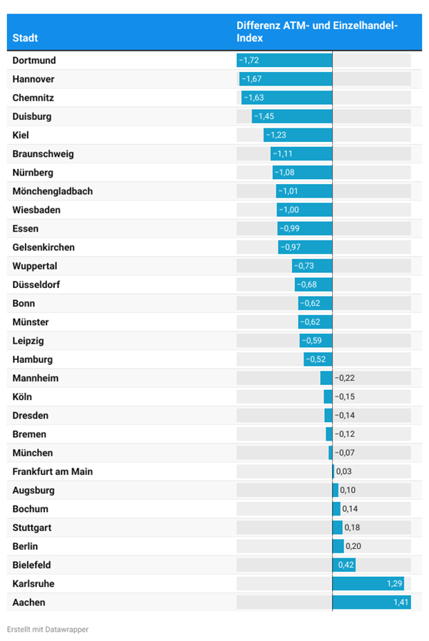 Horizontales Balkendiagramm in Tabellenform mit der Überschrift ‚Differenz ATM- und Einzelhandel-Index‘. Dargestellt sind deutsche Großstädte mit jeweils einem Balken und einem Zahlenwert, der die Differenz zwischen ATM-Index und Einzelhandel-Index abbildet. Die Werte reichen von deutlich negativen bis zu positiven Abweichungen und sind entlang einer Null-Linie angeordnet. Die Städte sind nach Höhe der Differenz sortiert.