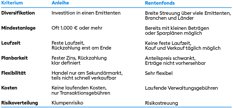 Welche Vor- und Nachteile bieten Rentenfonds gegenüber einzelnen Anleihen?
