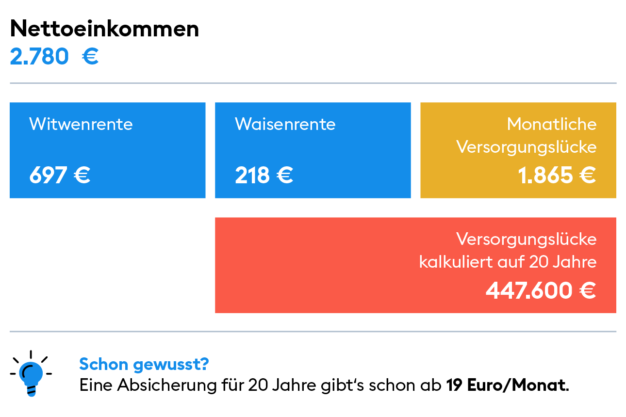 Tabellarische Darstellung der Berechnung von einer Versorgungslücke