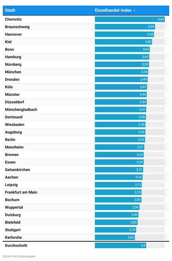 Horizontales Balkendiagramm mit dem Titel ‚Einzelhandel-Index‘, das ausgewählte deutsche Städte nach absteigenden Indexwerten sortiert darstellt. Chemnitz führt mit 4,64, gefolgt von Braunschweig (3,99), Hannover (3,93), Kiel (3,80), Bonn (3,65), Hamburg (3,60), Nürnberg (3,59), München (3,54), Dresden (3,49), Köln (3,47), Münster und Düsseldorf (je 3,44), Mönchengladbach (3,41), Dortmund (3,38), Wiesbaden (3,36), Augsburg (3,35), Berlin (3,33), Mannheim (3,27), Bremen und Essen (je 3,24), Gelsenkirchen (3,21), Aachen (3,16), Leipzig (3,12), Frankfurt am Main (3,10), Bochum (3,09), Wuppertal (2,96), Duisburg (2,89), Bielefeld (2,83), Stuttgart (2,74) und Karlsruhe (2,65). Der Durchschnitt aller Städte beträgt 3,4.