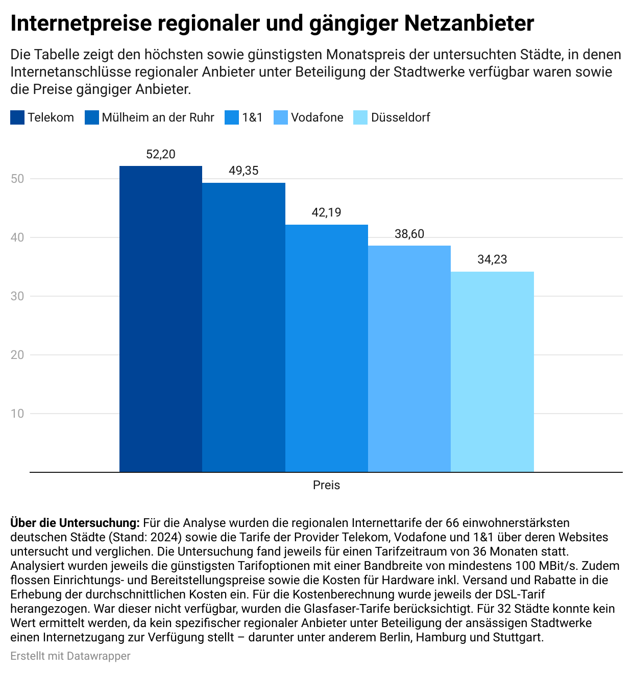 Übersicht: Internetpreise regionaler und gängiger Netzanbieter