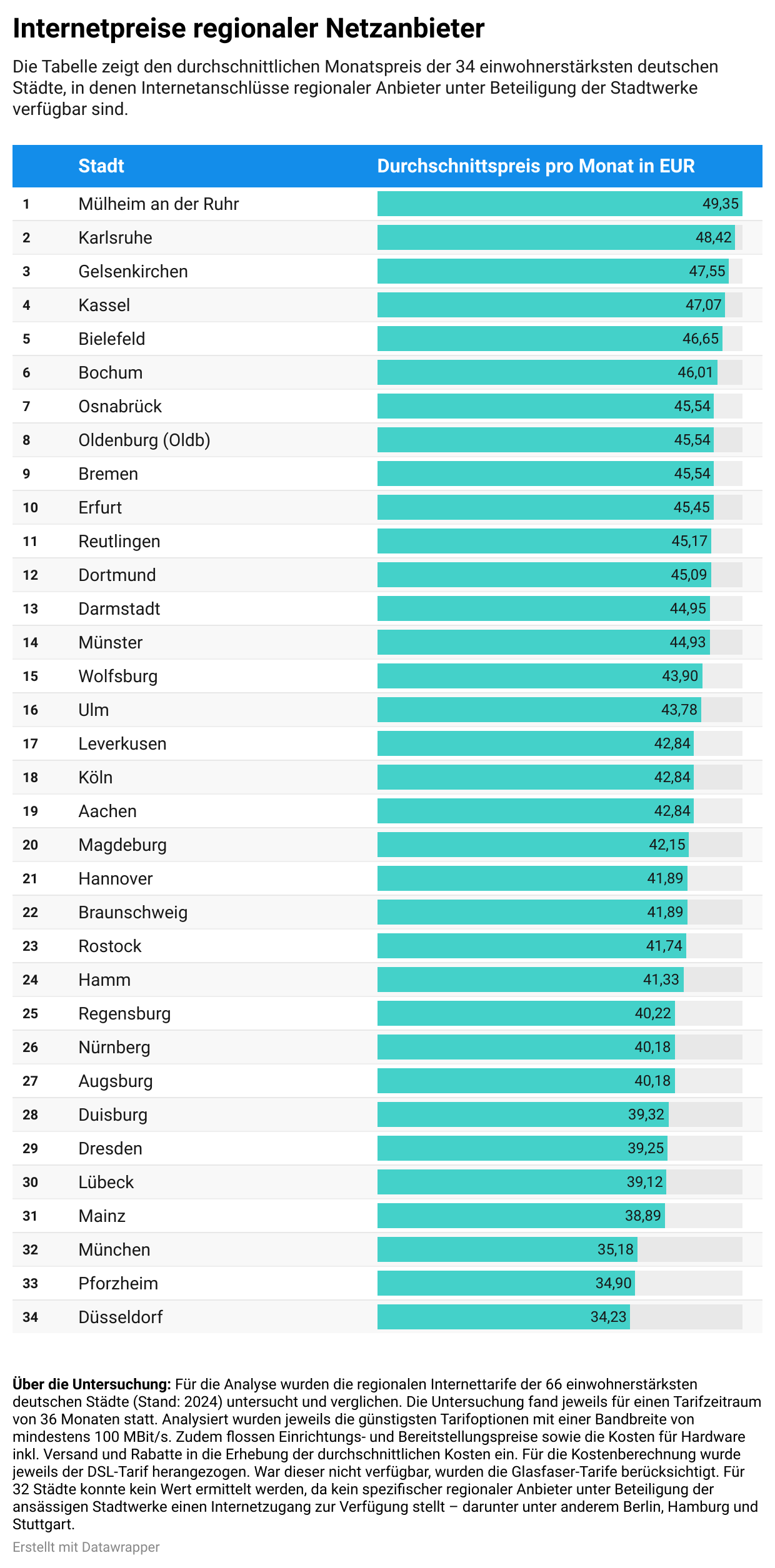 Tabelle: Internetpreise deutscher Stadtwerke