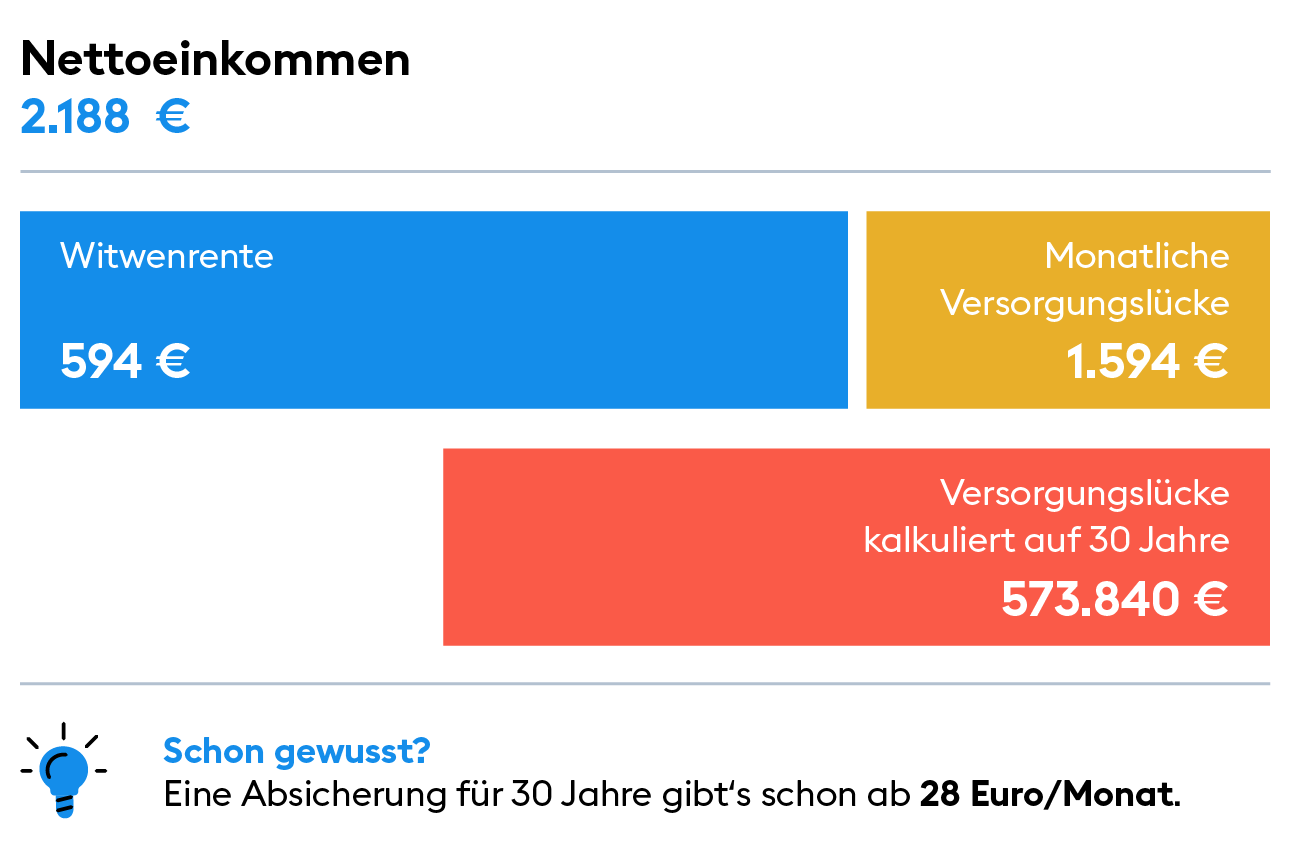 Tabellarische Darstellung der Berechnung von einer Versorgungslücke