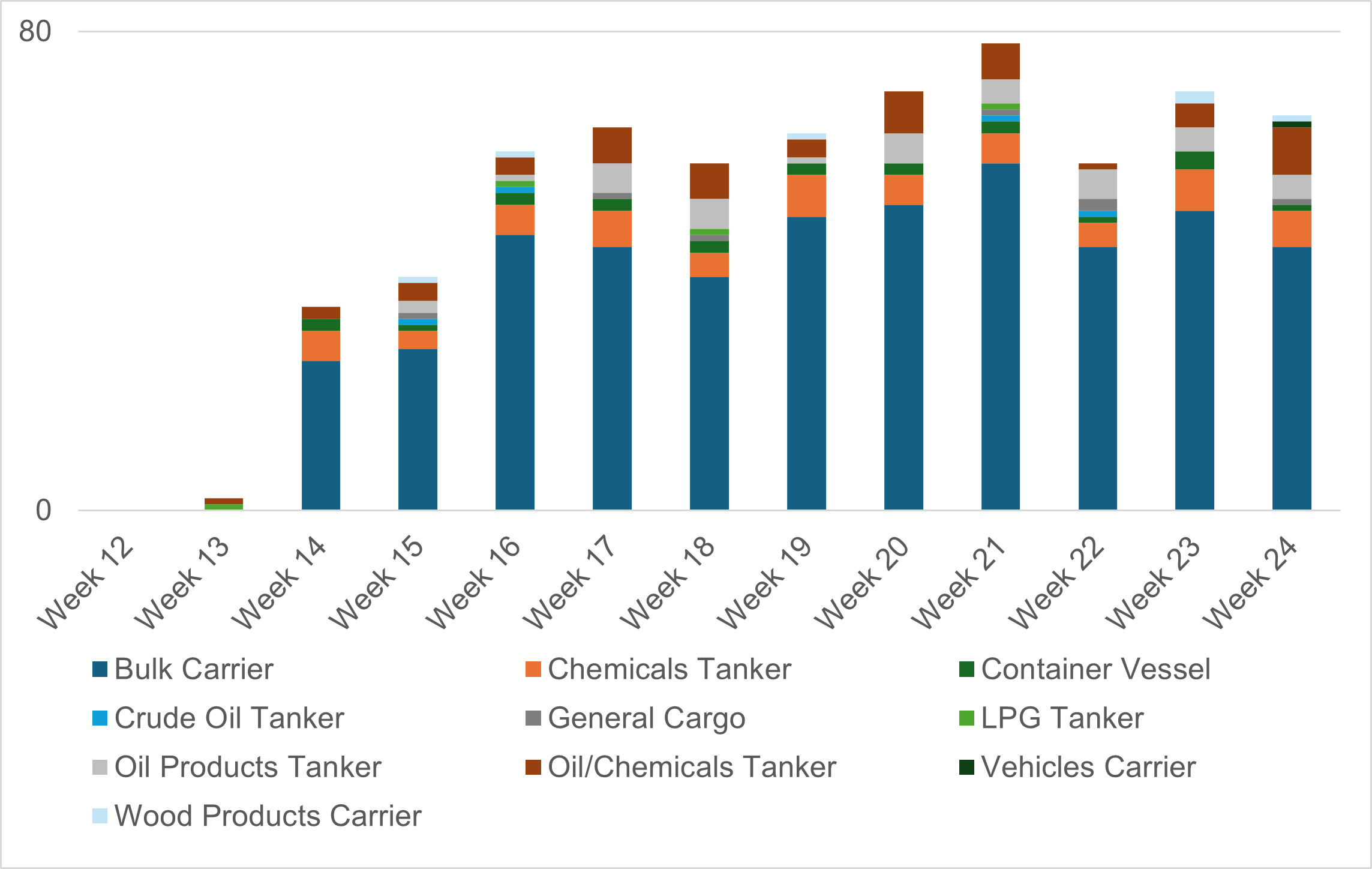 Alert Parana River vessel types - 