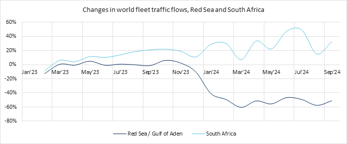 Heavy weather - South Africa - Changes in world fleet traffic flow - null