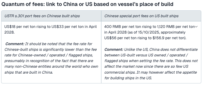 Quantum of fees: link to China or US based on vessel’s place of build  - 