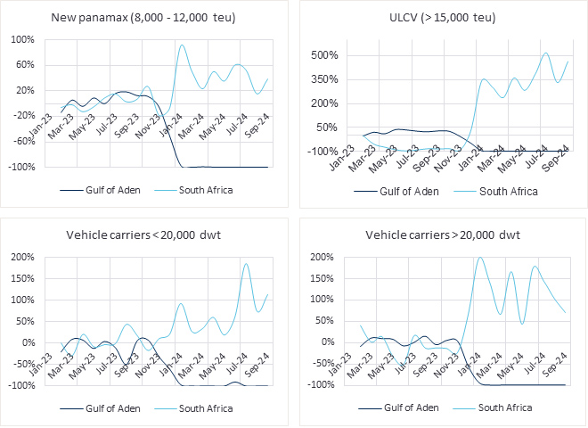 Heavy weather - South Africa - vessel types - null