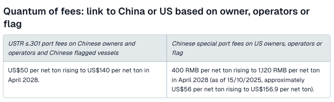 Quantum of fees: link to China or US based on owner, operators or flag  - 