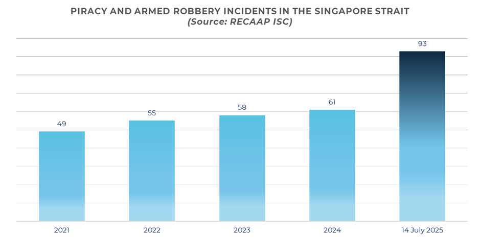 Singapore Strait Piracy July 2025 - 