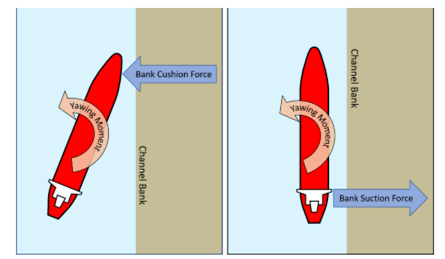 Hydrocynamic forces 3 - 