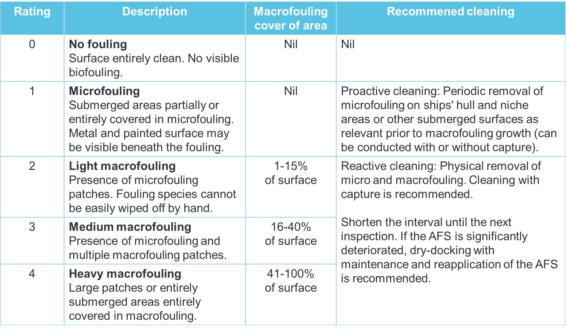 IMO Biofouling Rating Scale_table - null