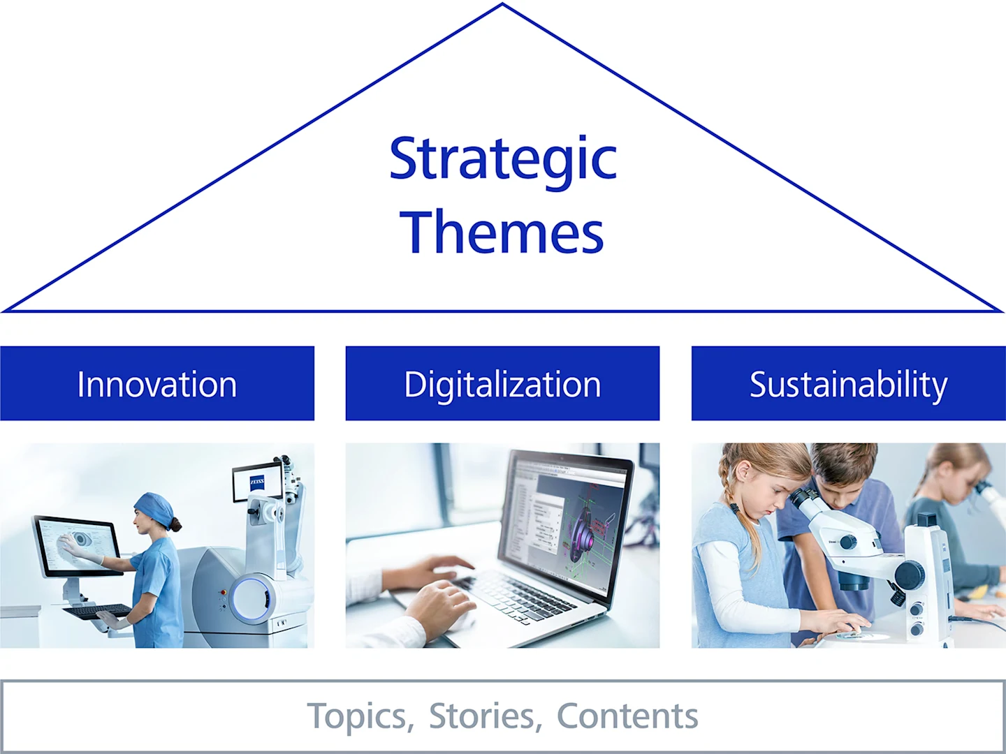 Strategic themes