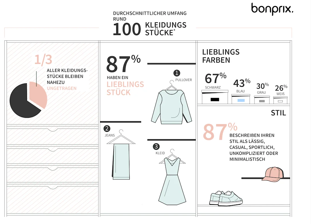 Infografik zeigt Kleidungsstatistiken: 87% ungenutzte Stücke, beliebte Kleidungsarten und Prozentsätze der Garderobe.