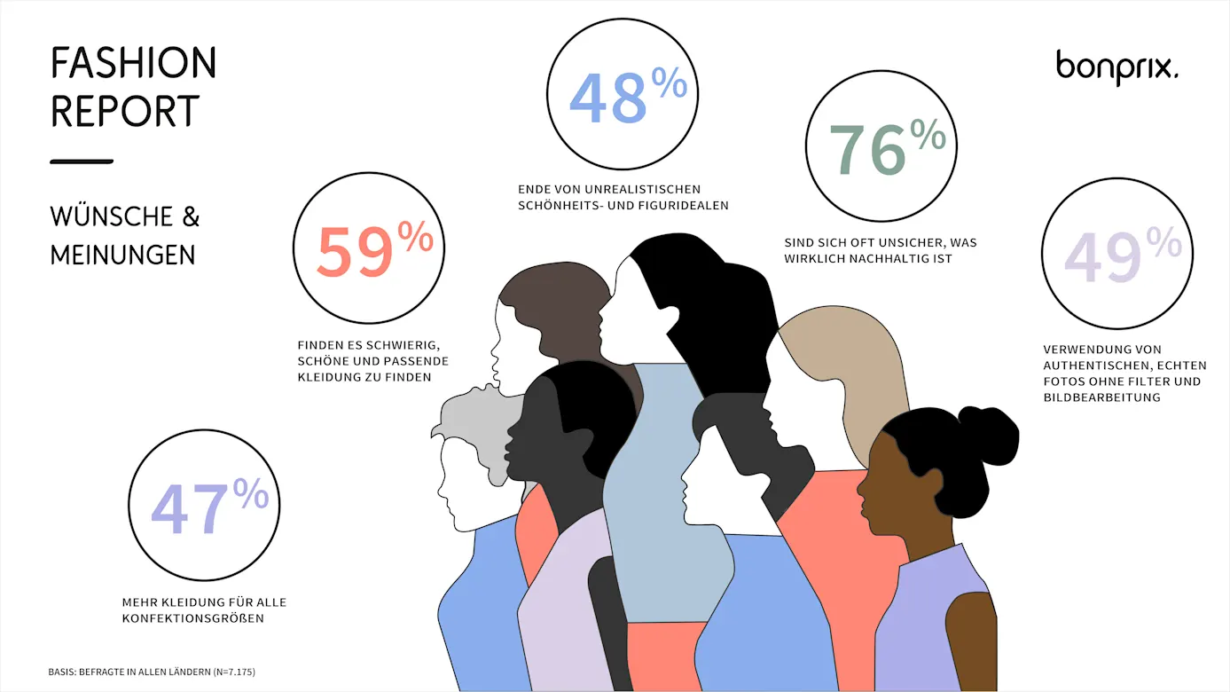 Ein Fashion-Report mit Statistiken und Silhouetten verschiedener Personen, die modische Trends repräsentieren.