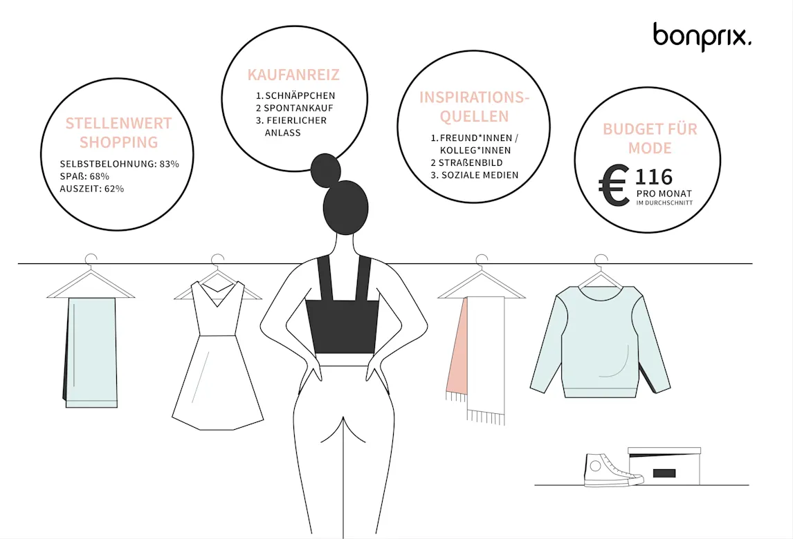 Infografik zeigt Kleidungsstücke und Preiskreise für nachhaltige Mode. Figur im Zentrum präsentiert Konzept.