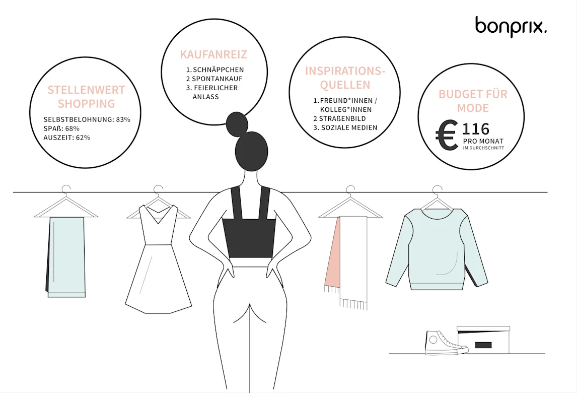 Infografik zeigt Kleidungsstücke und Preiskreise für nachhaltige Mode. Figur im Zentrum präsentiert Konzept.