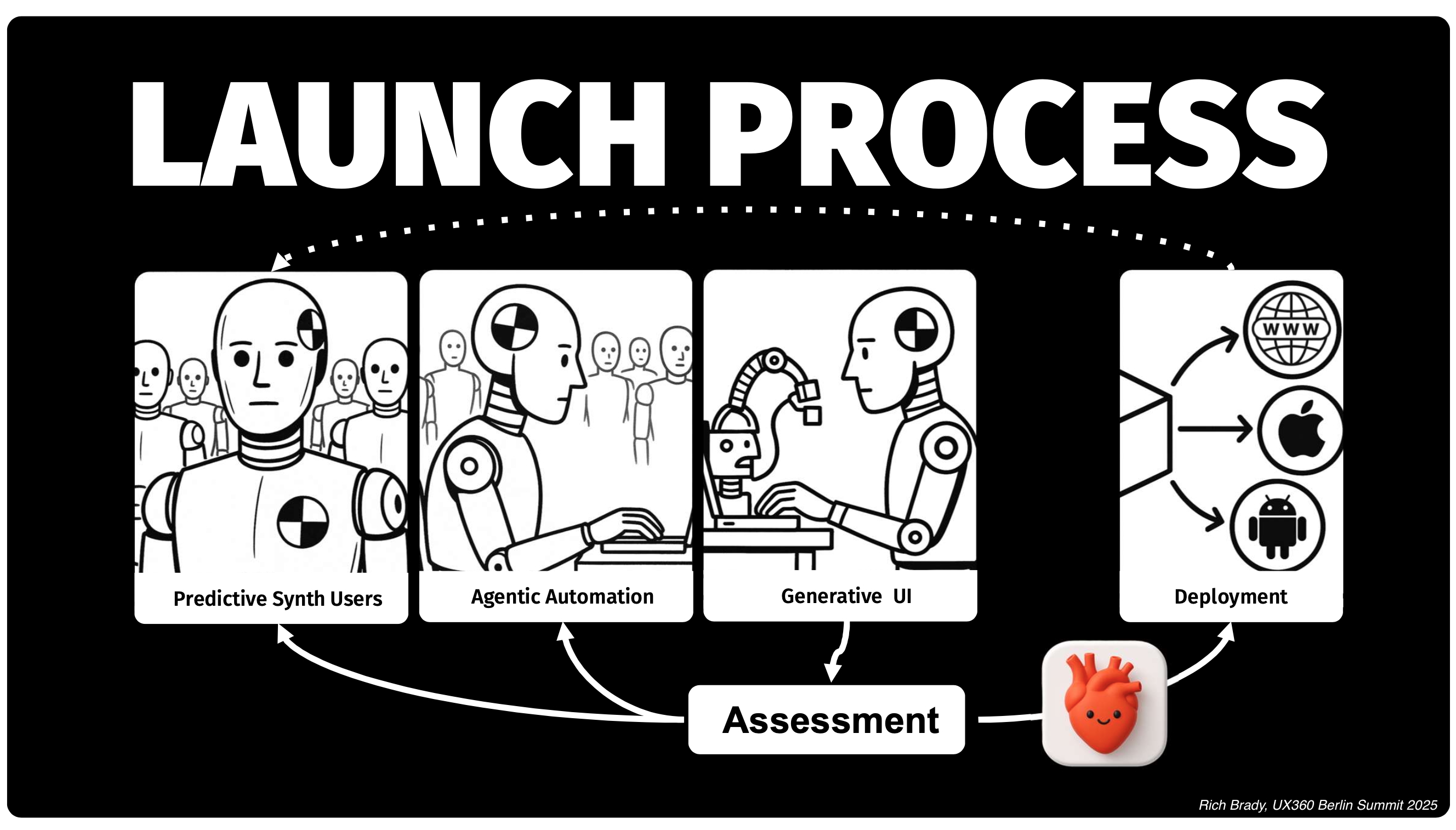 launch process