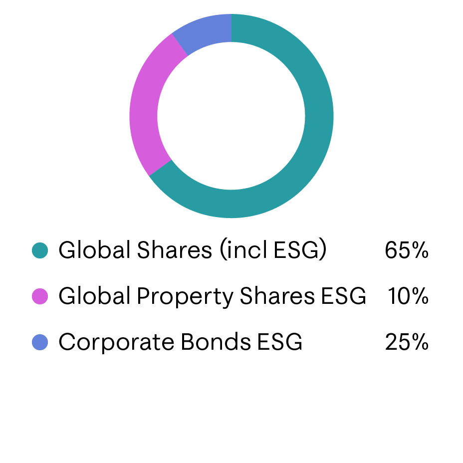 Pie graph showing the Moneybox Adventurous investing allocation. Funds includes - Global Shares (ESG option) 65%, Global property shares ESG 10%, Corporate bonds ESG 25%