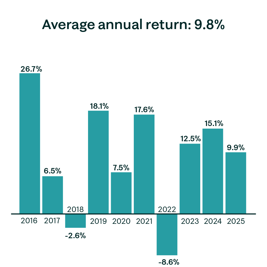 Balanced portfolio annual returns graph
