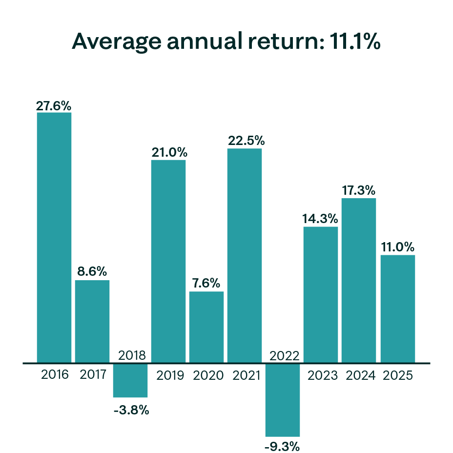 Adventurous portfolio annual returns graph